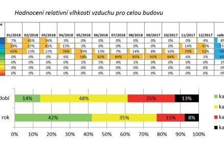 Hodnocení relativní vlhkosti vzduchu pro budovu FOC v Jeseníku