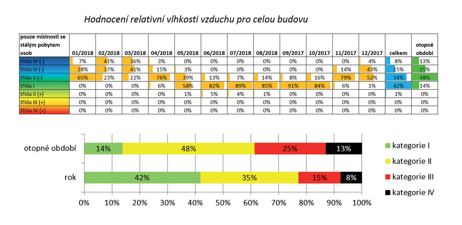 Hodnocení relativní vlhkosti vzduchu pro budovu FOC v Jeseníku