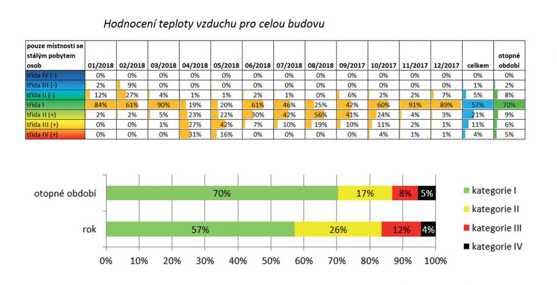 Hodnocení teploty vzduchu pro budovu FOC v Jeseníku