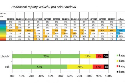 Hodnocení teploty vzduchu pro budovu FOC v Jeseníku