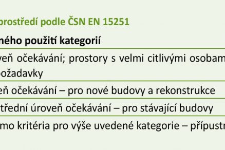 Tab. 1 Kategorie vnitřního prostředí podle ČSN EN 15251