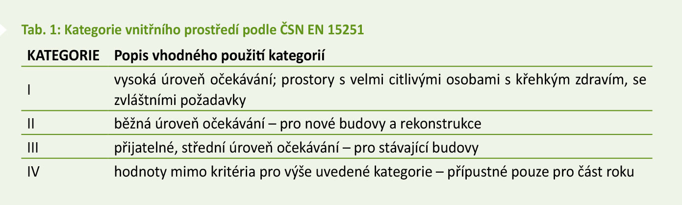 Tab. 1 Kategorie vnitřního prostředí podle ČSN EN 15251