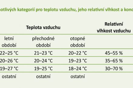 Tab. 2 Hranice jednotlivých kategorií pro teplotu vzduchu jeho relativní vlhkost a koncentraci CO2 v různých ročních obdobích