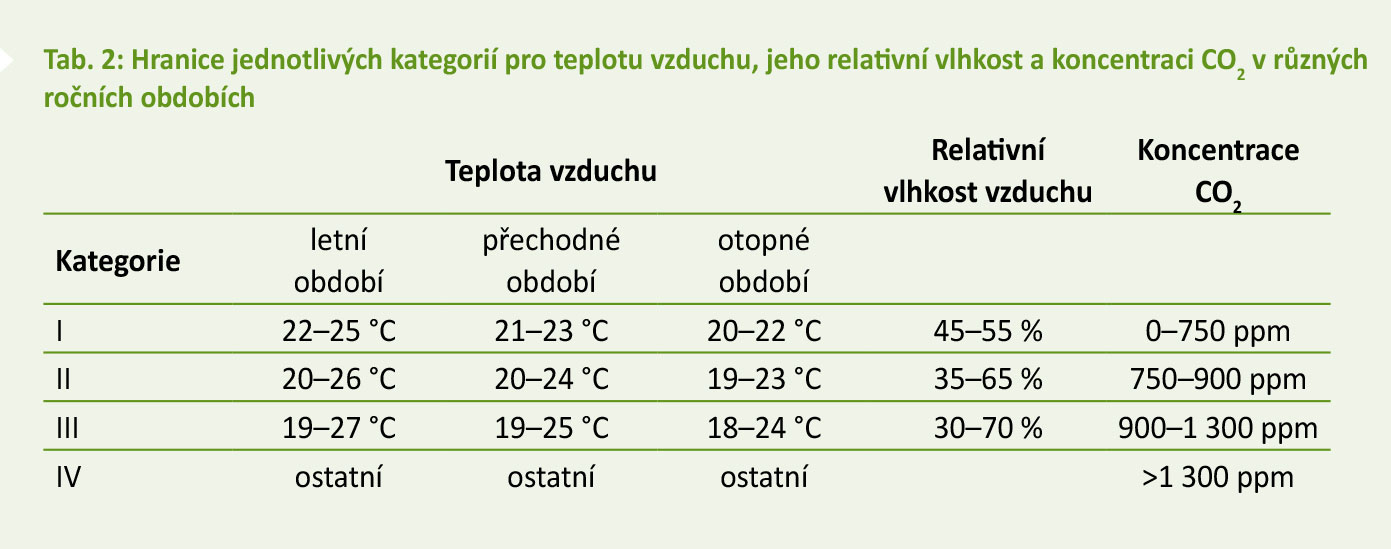 Tab. 2 Hranice jednotlivých kategorií pro teplotu vzduchu jeho relativní vlhkost a koncentraci CO2 v různých ročních obdobích
