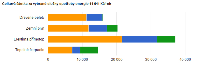 Obr. 1 Porovnání nákladů pro dům s tepelnou ztrátou 6 kW