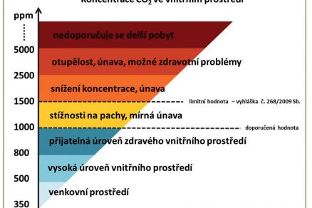 Obr. 1 Graf znázorňující vliv koncentrace CO2 na člověka