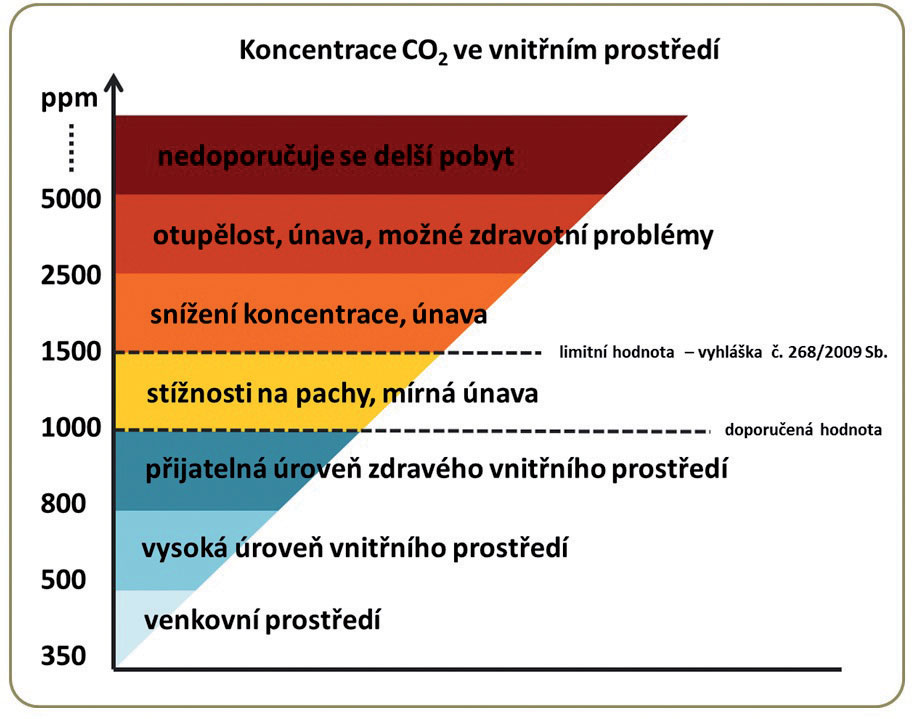 Obr. 1 Graf znázorňující vliv koncentrace CO2 na člověka