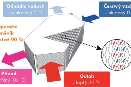 Obr. 2 Princip pasivního rekuperačního výměníku