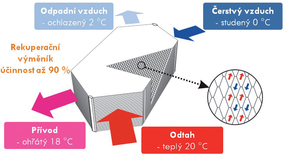 Obr. 2 Princip pasivního rekuperačního výměníku