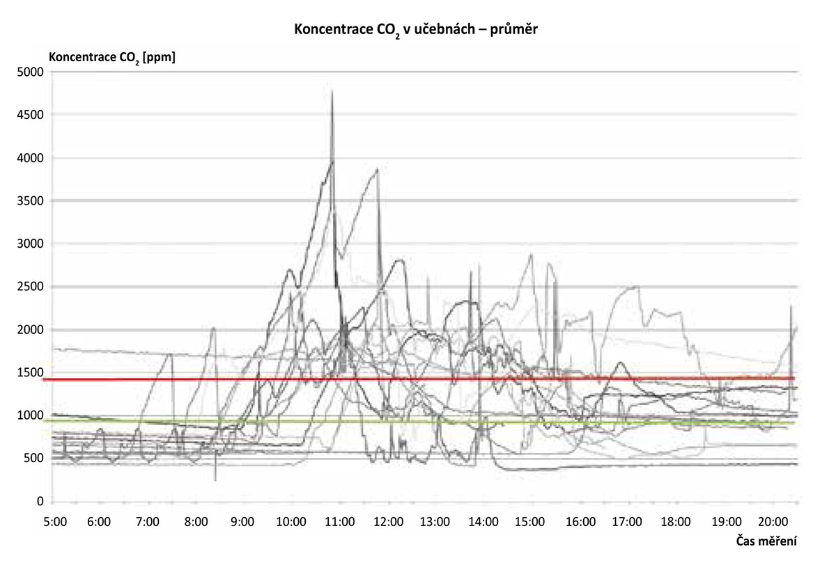 Obr. 4 Graf průběhu koncentrací CO2 na měřených školách souhrnně