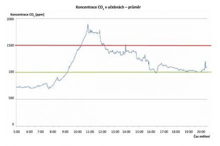 Obr. 5 Graf průměrných průběhů koncentrace CO2