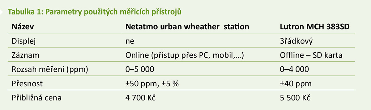 Tab. 1 Parametry použitých měřicích přístrojů