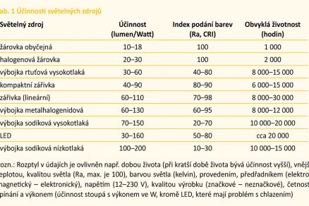 Tab. 1 Účinnosti světelných zdrojů
