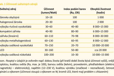 Tab. 1 Účinnosti světelných zdrojů