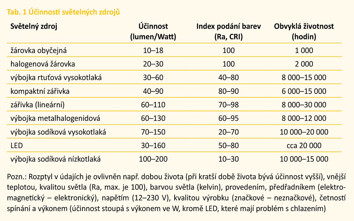 Tab. 1 Účinnosti světelných zdrojů