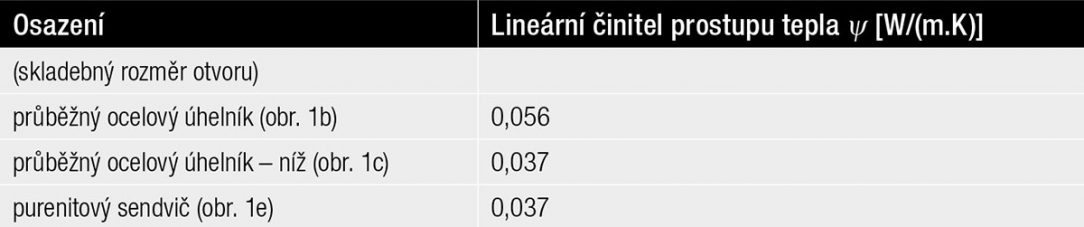 Tab. 2 Lineární činitel prostupu tepla ψ [W/(m.K)] 