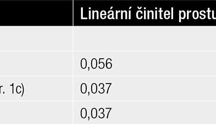 Tab. 2 Lineární činitel prostupu tepla ψ [W/(m.K)]