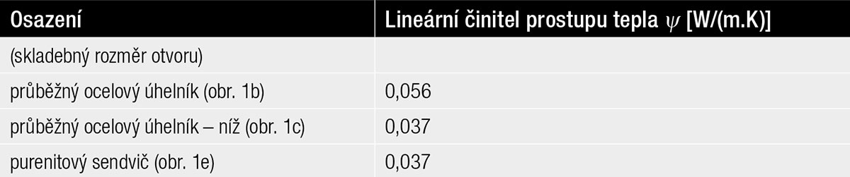 Tab. 2  Lineární činitel prostupu tepla ψ [W/(m.K)] 