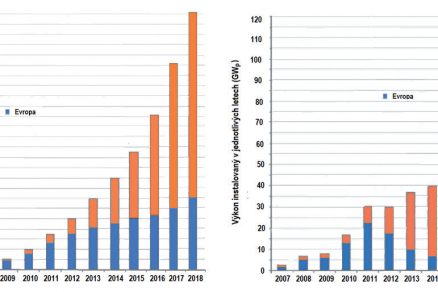 Obr. 1 a Vývoj celkového instalovaného výkonu fotovoltaických elektráren v období 2007 2018 b Vývoj výkonu fotovoltaických elektráren instalovaných v letech 2007 2018