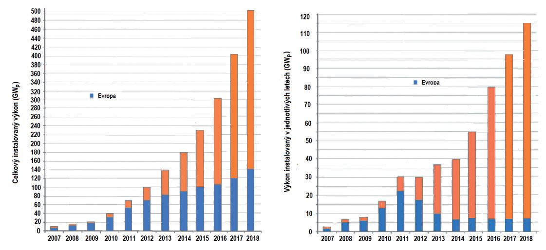 Obr. 1 a Vývoj celkového instalovaného výkonu fotovoltaických elektráren v období 2007 2018 b Vývoj výkonu fotovoltaických elektráren instalovaných v letech 2007 2018