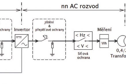 Obr. 3 Blokové schéma fotovoltaické elektrárny