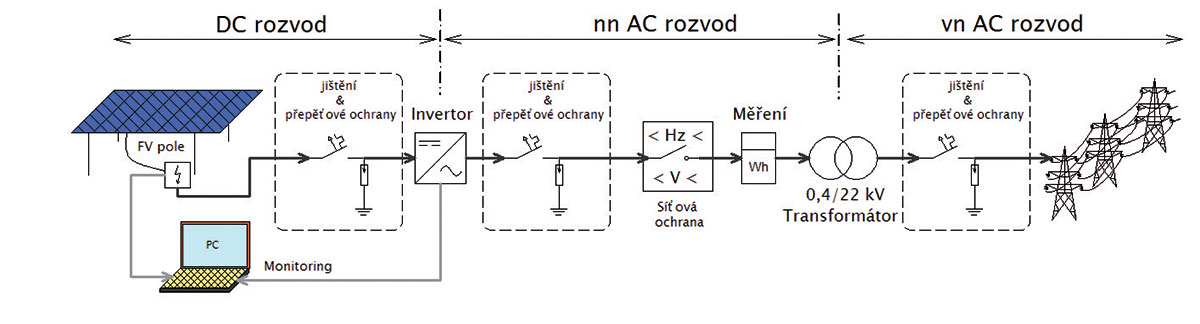 Obr. 3 Blokové schéma fotovoltaické elektrárny