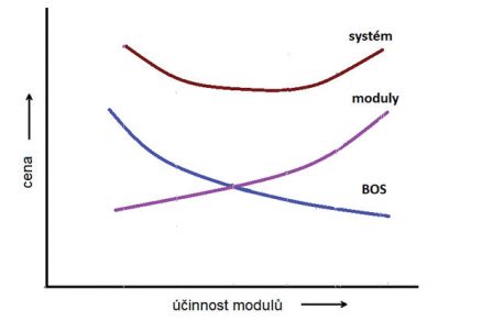 Obr. 4 Vliv účinnosti PV modulů na cenu PV systému