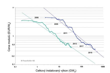 Obr. 6 Vývoj ceny fotovoltaických modulů v závislosti celkovém instalovaném výkonu