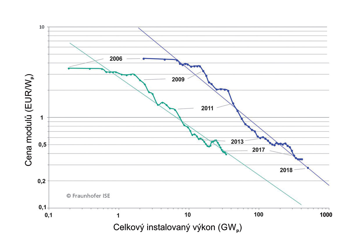 Obr. 6 Vývoj ceny fotovoltaických modulů v závislosti celkovém instalovaném výkonu