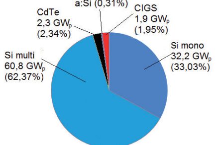 Obr. 7 Podíl jednotlivých technologií na celkové produkci PV modulů v roce 2017