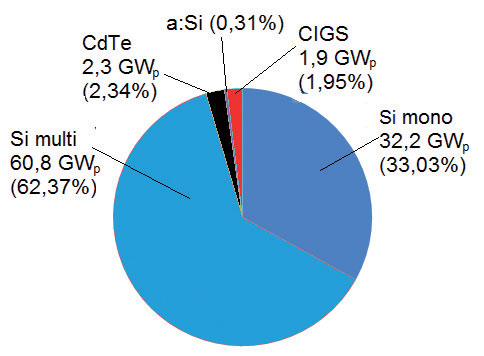 Obr. 7 Podíl jednotlivých technologií na celkové produkci PV modulů v roce 2017