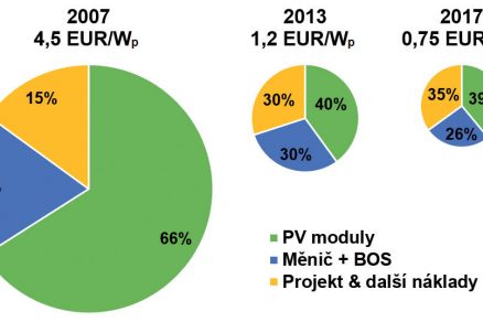 Obr. 8 Vývoj ceny a cenové struktury fotovoltaických systémů