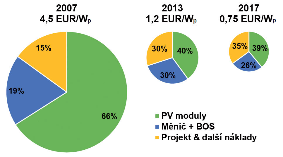 Obr. 8 Vývoj ceny a cenové struktury fotovoltaických systémů