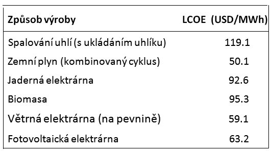Tab. 1 Porovnání LCOE pro různé způsoby výroby elektrické energie