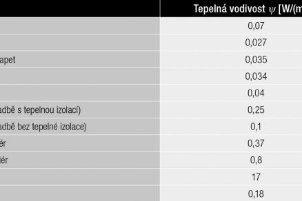 Tab. 1 Uvažované tepelné vodivosti materiálů