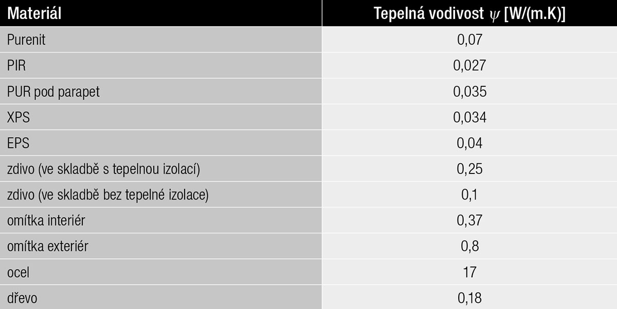 Tab. 1 Uvažované tepelné vodivosti materiálů