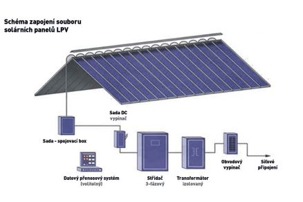 Obr. 4 Schéma zapojení souboru solárních panelů LPV