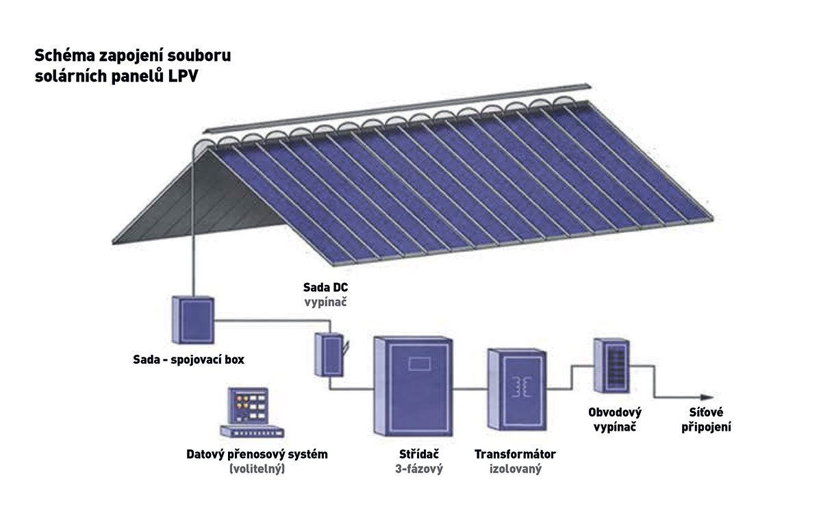 Obr. 4 Schéma zapojení souboru solárních panelů LPV