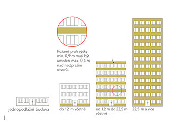 Zateplení budovy dle požární výšky budovy