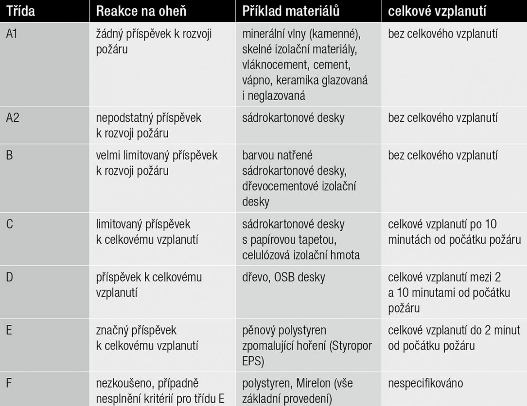 Tab. 1 Třídy EURO, klasifikace reakce na oheň (dle EN 13501-1)