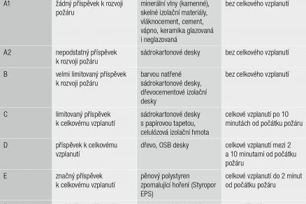 Tab. 1 Třídy EURO, klasifikace reakce na oheň (dle EN 13501-1)