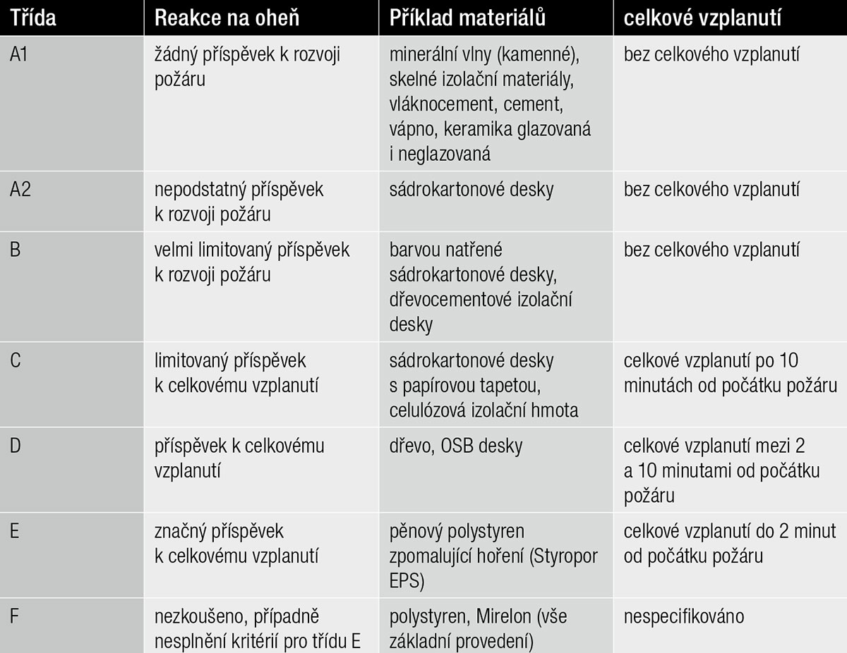 Tab. 1  Třídy EURO, klasifikace reakce na oheň (dle EN 13501-1)