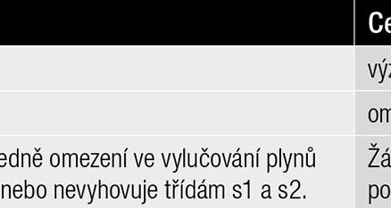 Tab. 2 Doplňkové třídy týkající se vzniku kouře (jen pro třídy A2 až D)