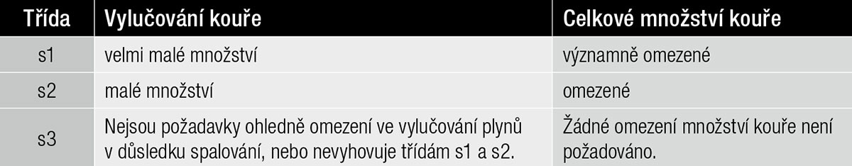 Tab. 2  Doplňkové třídy týkající se vzniku kouře (jen pro třídy A2 až D)