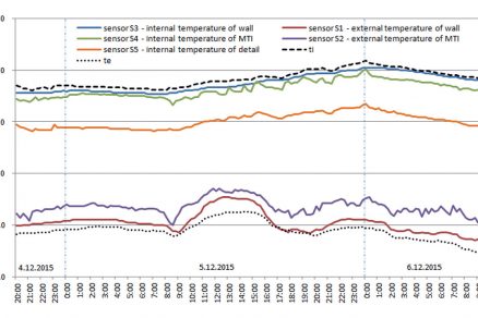 Obr. 7 Průběh naměřených povrchových teplot
