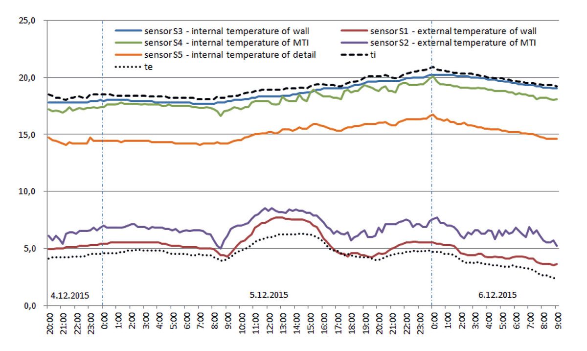 Obr. 7 Průběh naměřených povrchových teplot
