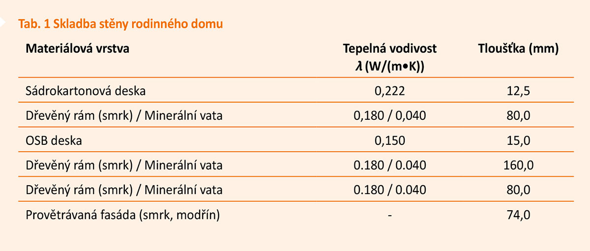 Tab. 1 Skladba stěny rodinného domu