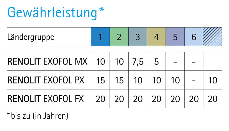 Gewährleistung RENOLIT EXOFOL Tabelle Ländergruppen