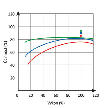 X – jmenovitá (tabulková) účinnost červeně – moderní kotel na uhlí modře – moderní kotel na dřevo zeleně – kotel s automatickým přikládáním paliva (pelety, štěpka, uhlí ořech 2)