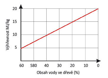 Graf 2 Výhřevnost dřevní hmoty v závislosti na její vlhkosti